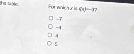 the table. For which x is f(x)=-3 2
-7
-4
4
5