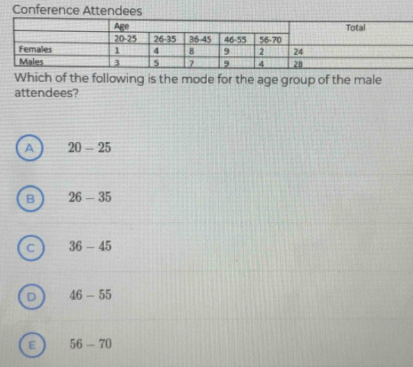 Conference Attendees
Which of the following is the mode for the age group of the male
attendees?
20-25
26-35
36-45
46-55
E 56-70