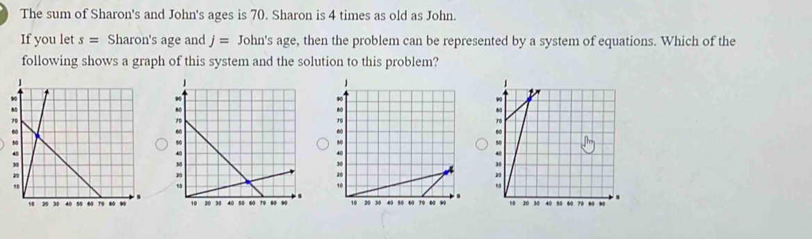 The sum of Sharon's and John's ages is 70. Sharon is 4 times as old as John. 
If you let s= Sharon's age and j= John's age, then the problem can be represented by a system of equations. Which of the 
following shows a graph of this system and the solution to this problem?