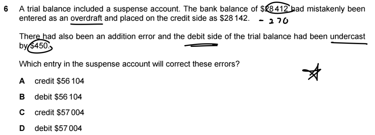 A trial balance included a suspense account. The bank balance of $28412 had mistakenly been
entered as an overdraft and placed on the credit side as $28 142.
There had also been an addition error and the debit side of the trial balance had been undercast
by $450
Which entry in the suspense account will correct these errors?
A credit $56 104
B debit $56 104
C credit $57 004
D debit $57 004