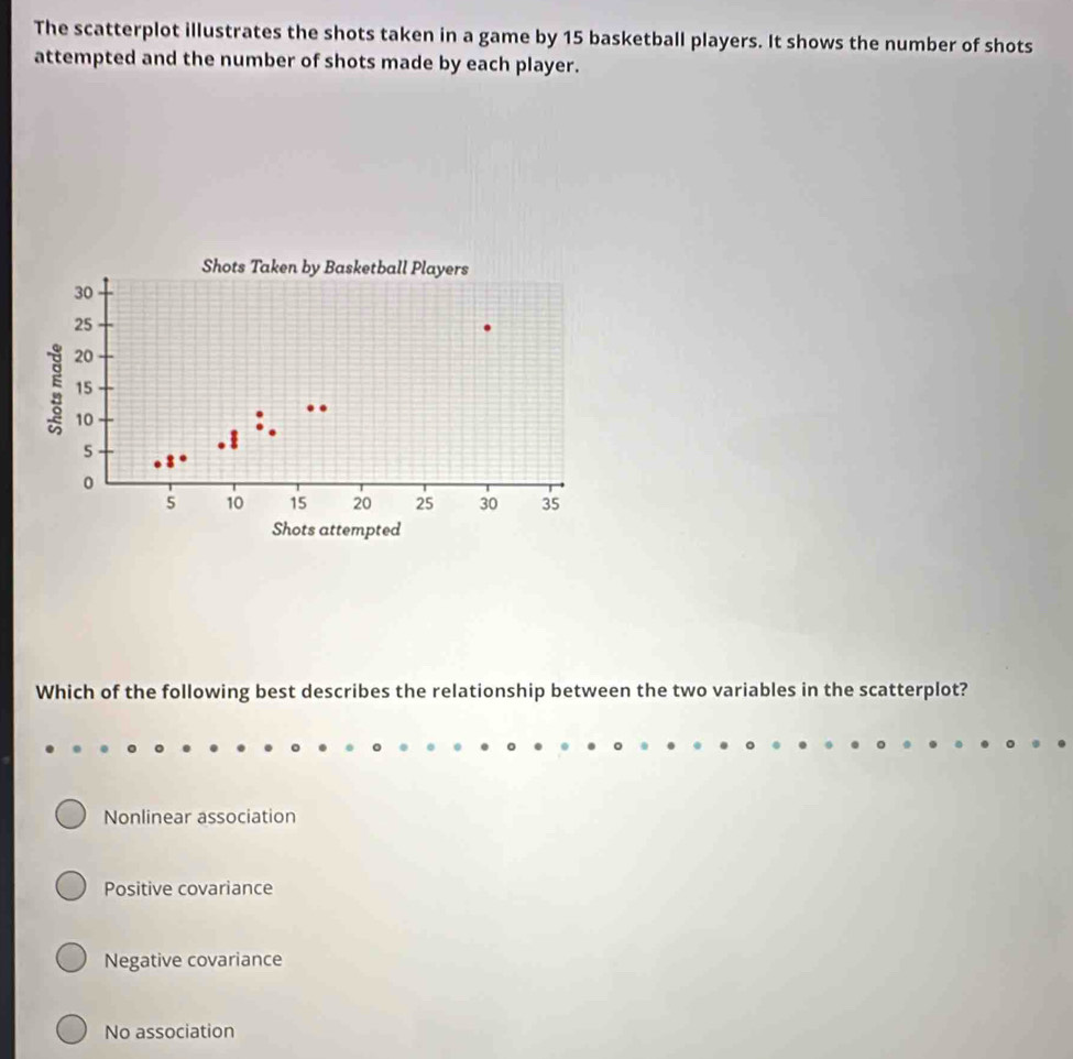 The scatterplot illustrates the shots taken in a game by 15 basketball players. It shows the number of shots
attempted and the number of shots made by each player.
Shots attempted
Which of the following best describes the relationship between the two variables in the scatterplot?
Nonlinear association
Positive covariance
Negative covariance
No association