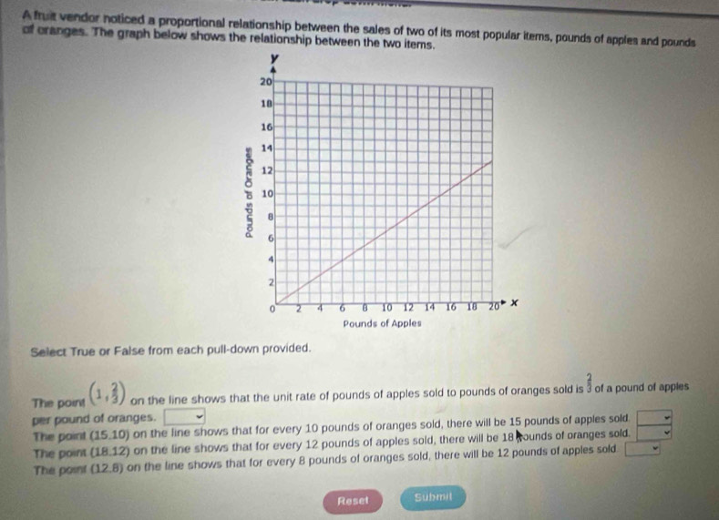 A fruit vendor noticed a proportional relationship between the sales of two of its most popular items, pounds of apples and pounds
of cranges. The graph below shows the relationship between the two items.
Select True or False from each pull-down provided.
The poin! (1, 2/3 ) on the line shows that the unit rate of pounds of apples sold to pounds of oranges sold is  2/3  of a pound of apples
per pound of oranges.
The point (15,10 ) on the line shows that for every 10 pounds of oranges sold, there will be 15 pounds of apples sold.
The point (18.12) on the line shows that for every 12 pounds of apples sold, there will be 18 wounds of oranges sold.
The point (12.8) on the line shows that for every 8 pounds of oranges sold, there will be 12 pounds of apples sold
Reset Submil
