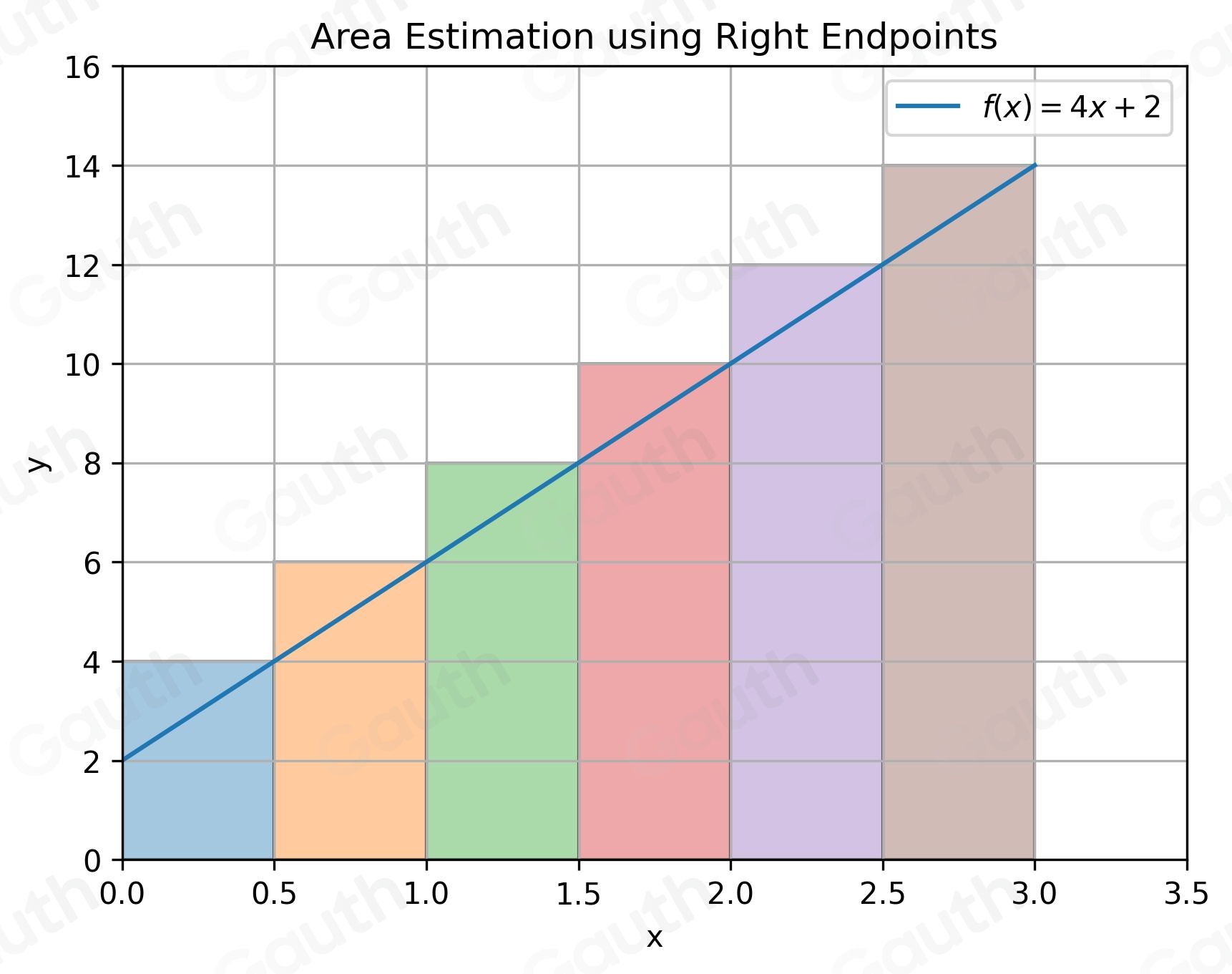 Solved: Consider the function f(x)=4x+2. (a) Estimate the area between ...