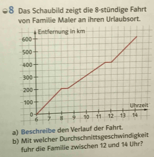 Das Schaubild zeigt die 8 -stündige Fahrt 
von Familie Maler an ihren Urlaubsort. 
t 
a) Beschreibe den Verlauf der Fah 
b) Mit welcher Durchschnittsgeschwindigkeit 
fuhr die Familie zwischen 12 und 14 Uhr?