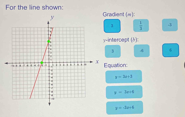 For the line shown:
radient (m):
3  1/3  -3
-intercept (b):
3 -6 6
quation:
y=3x+3
y=3x+6
y=-3x+6