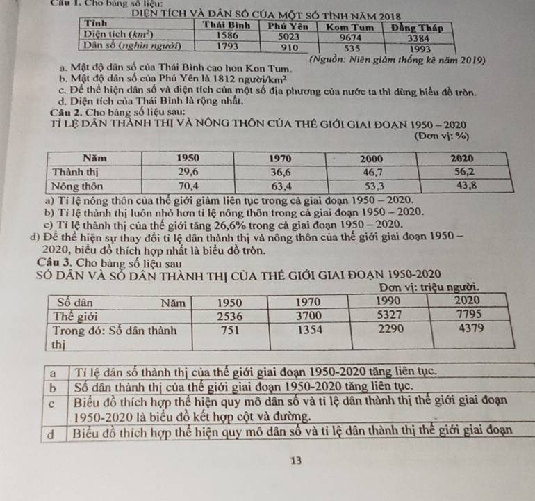 Cầu I. Cho bảng số liệu:
Diện tích và dân số của một 
(Nguồn: Niên giảm thống kê năm 2019)
a. Mật độ dân số của Thái Bình cao hon Kon Tum.
b. Mật độ dân số của Phú Yên là 1 812nguoi/km^2
c. Để thể hiện dân số và diện tích của một số địa phương của nước ta thì dùng biểu đồ tròn.
d. Diện tích của Thái Bình là rộng nhất.
Câu 2. Cho bảng số liệu sau:
Tỉ Lệ dân thành thị và nÔnG tHÔn Của tHẻ giới giai đoạn 1 95 0- 2020
(Đơn vj: %)
a) Tỉ lệ nông thôn của thế giới giảm liên tục trong cả giai đoạn 1950 - 2020.
b) Tỉ lệ thành thị luôn nhỏ hơn tỉ lệ nông thôn trong cả giai đoạn 1950 - 2020.
c) Tỉ lệ thành thị của thế giới tăng 26,6% trong cả giai đoạn 1950 - 2020.
d) Đề thể hiện sự thay đổi tỉ lệ dân thành thị và nông thôn của thế giới giai đoạn 1950 -
2020, biểu đồ thích hợp nhất là biểu đồ tròn.
Câu 3. Cho bảng số liệu sau
SÓ DâN VÀ SỞ DâN tHàNH tHị CủA THẻ GIớI GIAI đOẠN 1950-2020
13