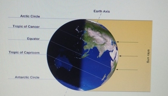 Earth Axis