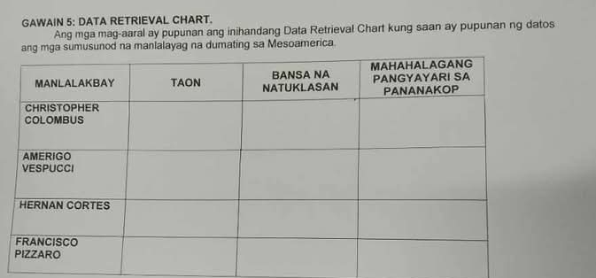 Solved: GAWAIN 5: DATA RETRIEVAL CHART. Ang mga mag-aaral ay pupunan ...