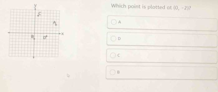 Which point is plotted at (0,-2) ?
A
D
C
B