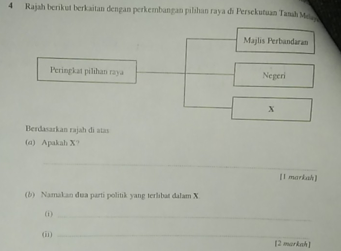 Rajah berikut berkaitan dengan perkembangan pilihan raya di Persekutuan Tanah Meter 
Majlis Perbandaran 
Peringkat pilihan raya Negeri
x
Berdasarkan rajah di atas 
(α) Apakah X? 
_ 
[1 markah] 
(b) Namakan dua parti politik yang terlibat dalam X
(i)_ 
(i1)_ 
[2 markah]