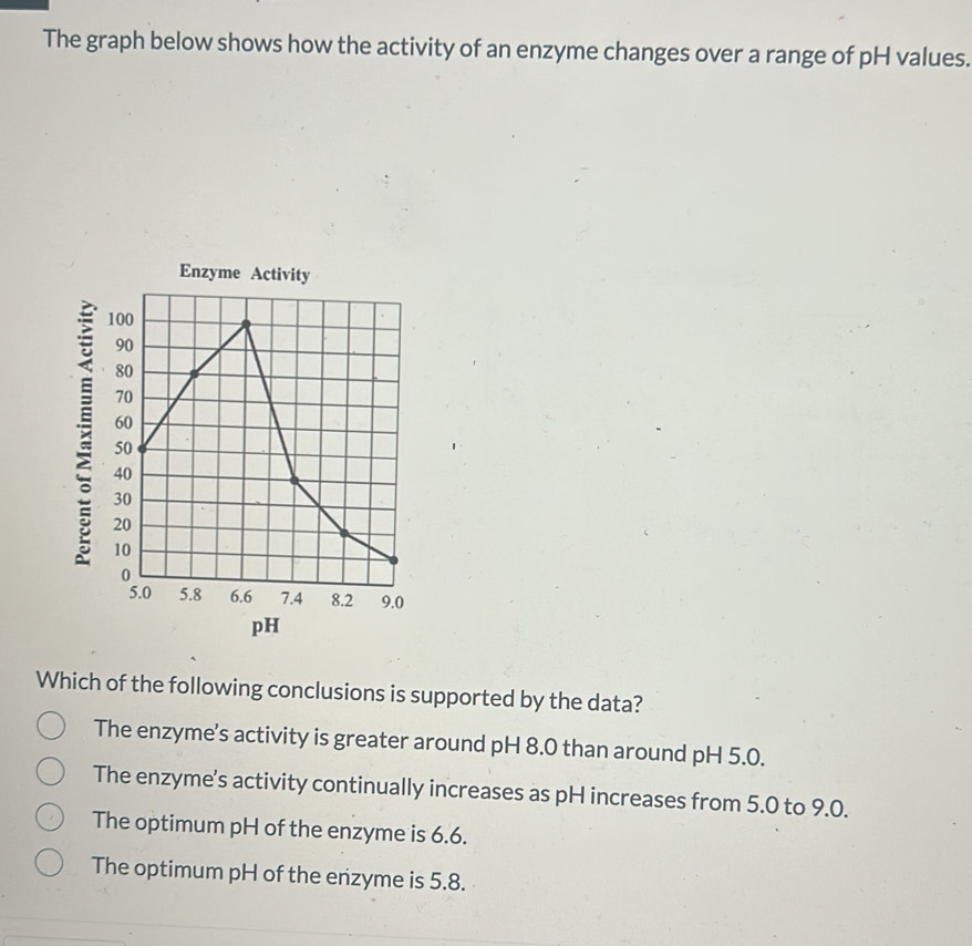 Solved: The graph below shows how the activity of an enzyme changes ...