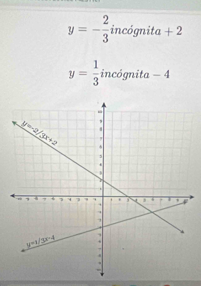 y=- 2/3 incignita+2
y= 1/3 incognita-4