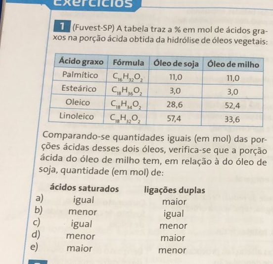 Exercicios
T  (Fuvest-SP) A tabela traz a % em mol de ácidos gra-
xos na porção ácida obtida da hidrólise de óleos vegetais:
Comparando-se quantidades iguais (em mol) das por-
ções ácidas desses dois óleos, verifica-se que a porção
ácida do óleo de milho tem, em relação à do óleo de
soja, quantidade (em mol) de:
ácidos saturados ligações duplas
a) igual maior
b) menor igual
c) igual menor
d) menor maior
e) maior menor