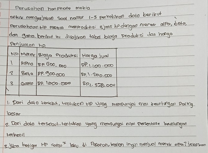 Perusohan hanphone mokia
uantuk mengerjatan soal nomor 13 perhalitan dato berikur
perusahoan He motia memprodutsi 3jens he dengan merek alfo, befo
dan gama, berikut in disalican tabel biaya produtsi dan horga
Penjualan he.
NO Merer Biaya Produlsi Harga jual
1 AlPha PP. 800. 000 22. 1. 100. 000
2 Beta PP. 900. 000 Rp. 1. 200. 000
3 camo BP. 1000. 000 2P. 1. 330. 000
1. Dari dato terseb4, tentuem Hp yang mempunyai nlai reantongon Paling
besar
2. Deri dota tersebut, tentucan yoing mempunyai nilal persentose keuntungan
tertecil
3. jika ketiga Hp samo' laku di Posaran, kalion ingin menjual merek apa? jelaskon