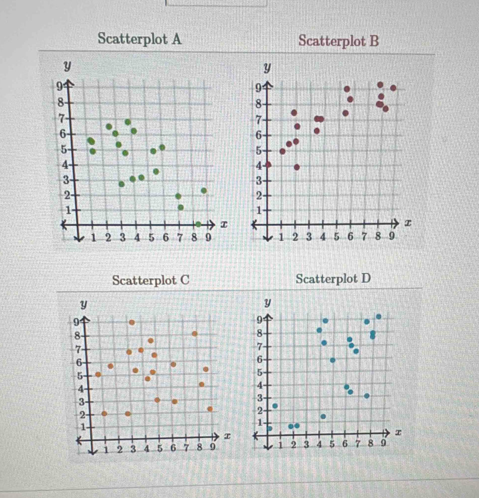 Scatterplot A Scatterplot B 
y
9
8
7
6
5
4
3
2 -
1
*
x
1 2 3 4 5 6 7 8 9
Scatterplot C Scatterplot D