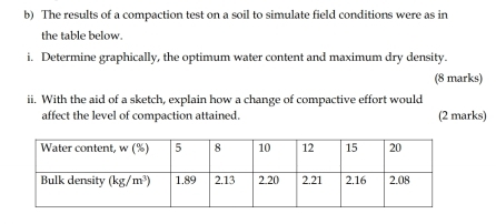 The results of a compaction test on a soil to simulate field conditions were as in
the table below.
i. Determine graphically, the optimum water content and maximum dry density.
(8 marks)
ii. With the aid of a sketch, explain how a change of compactive effort would
affect the level of compaction attained. (2 marks)