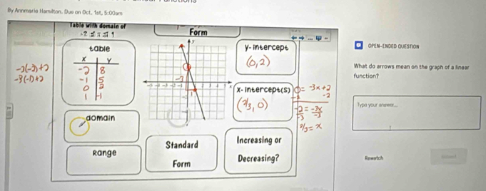 By Annmarie Hamilton. Due on Oct. 1st, 5:00am 
Table with domain of Form 
n 1 
tabley- intercept OPEN-ENDED QUESTION 
x YWhat do arrows mean on the graph of a linear 
a 
- | function?
x - intercept(S) 
Type your answer.... 
domain 
Standard Increasing or 
Range Decreasing? Rewatch __ 
Form