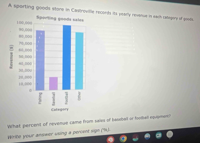 A sporting goods store in Castroville records its yearly revenue in each category of goods. 
What percent of revenue came from sales of baseball or football equipment? 
Write your answer using a percent sign (%).