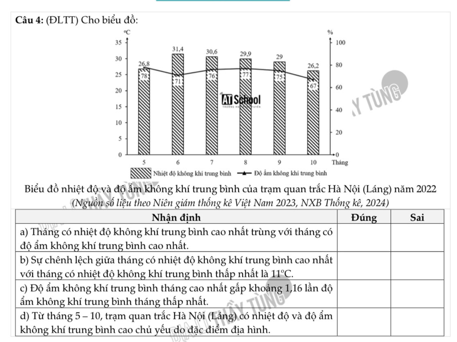 (ĐLTT) Cho biểu đồ:
Biểu đồ nhiệt độ và độ ẩm không khí trung bình của trạm quan trắc Hà Nội (Láng) năm 2022