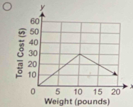 Weight (pounds)