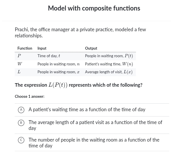 Model with composite functions
Prachi, the office manager at a private practice, modeled a few
relationships.
The expression L(P(t)) represents which of the following?
Choose 1 answer:
A patient's waiting time as a function of the time of day
The average length of a patient visit as a function of the time of
day
The number of people in the waiting room as a function of the
time of day