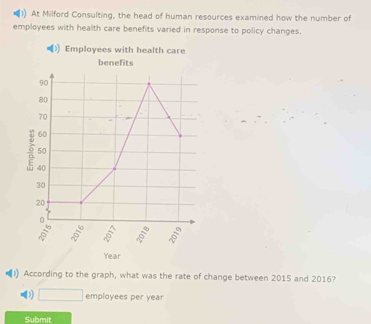 At Milford Consulting, the head of human resources examined how the number of 
employees with health care benefits varied in response to policy changes. 
Employees with health 
According to the graph, what was the rate of change between 2015 and 2016? 
D □ employees per year
Submit