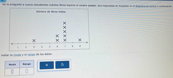 Se le preguntó a nueve estudiantes cuántos libros leyeron el verano pasado. Sus respuestas se muestran en el diagrama de puntos a continuación. 
Hallar la moda y el rango de los datos. 
Moda Rango × 5