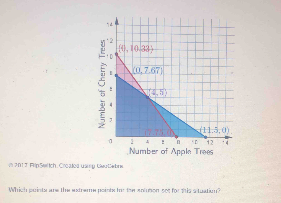 le Trees
2017 FlipSwitch. Created using GeoGebra.
Which points are the extreme points for the solution set for this situation?