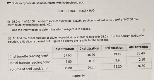 Q7.Sodium hydroxide solution reacts with hydrochloric acid
NaOH+HClto NaCl+H_2O
(i) 25.0cm^3 of 0.100moldm^(-3) sodium hydroxide, NaOH, solution is added to 35.0cm^3 of 0.0750 mol
dm^(-3) dilute hydrochloric acid, HCl.
Use the information to determine which reagent is in excess. (3)
(ii) To find the exact amount of dilute hydrochloric acid that reacts with 25.0cm^3 of the sodium hydroxide
solution, a titration is carried out. Figure 14 shows the results for the titrations.
Figure 14