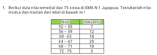 Berikut data nilai remedial dari 75 siswa di SMA N 1 Jayapura. Tentukanlah nilai 
modus dan median dari tebel di bawah ini !