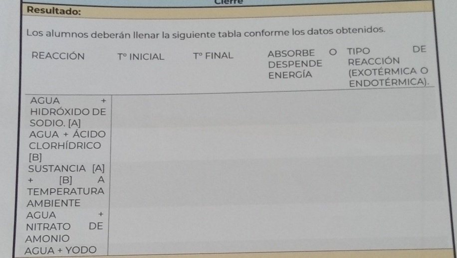 Cierre 
Resultado: 
Los alumnos deberán Ilenar la siguiente tabla conforme los datos obtenidos. 
REACCIÓN T° INICIAL T° FINAL ABSORBE ₹O TIPO DE 
DESPENDE REACCIÓN 
ENERGÍA (EXOTÉRMICA O 
ENDOTÉRMICA). 
AGUA + 
HIDRÓXIDO DE 
SODIO. [A] 
AGUA + ÁCIdo 
Clorhídrico 
[B] 
SUSTANCIA [A] 
+ [B] A 
TEMPERATURA 
AMBIENTE 
AGUA + 
NITRATO DE 
AMONIO 
AGUA + YODO