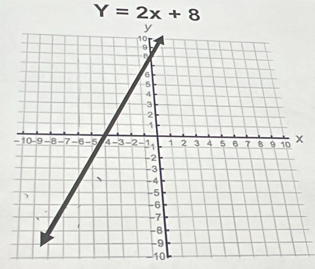 Y=2x+8
-10