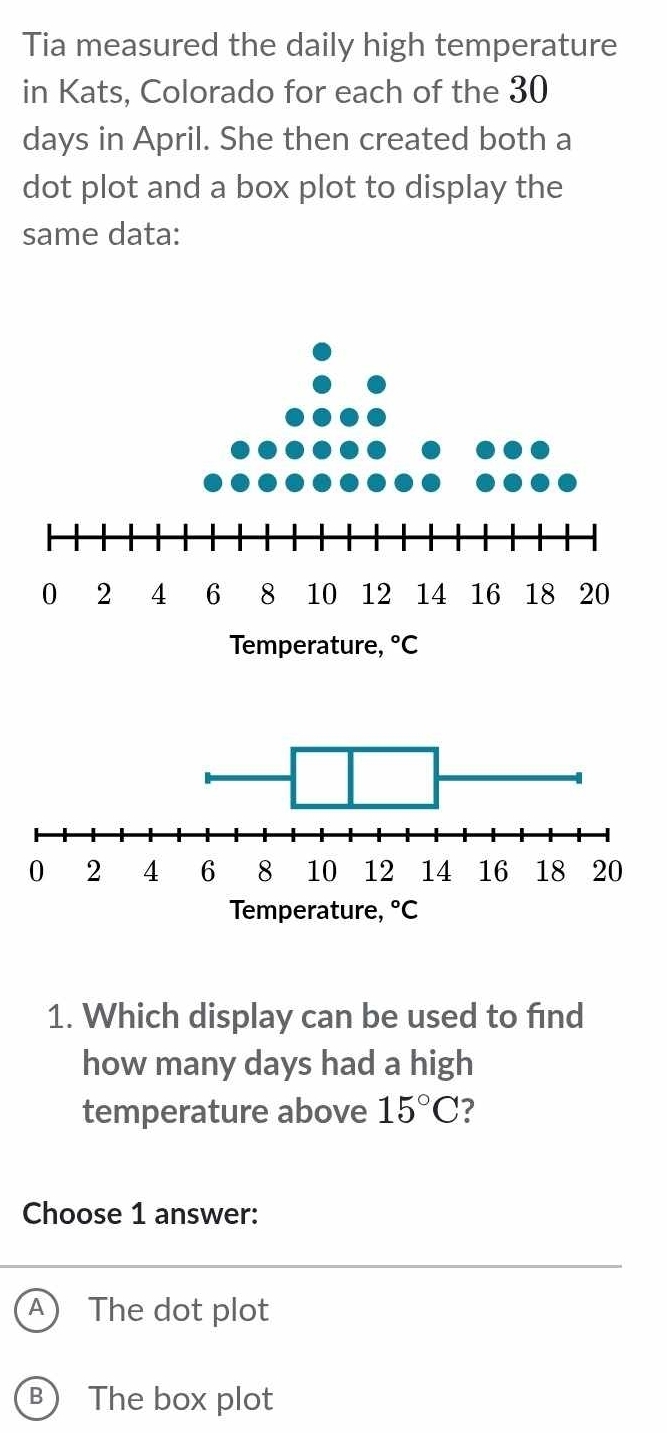 Tia measured the daily high temperature
in Kats, Colorado for each of the 30
days in April. She then created both a
dot plot and a box plot to display the
same data:
1. Which display can be used to find
how many days had a high
temperature above 15°C ?
Choose 1 answer:
A The dot plot
B) The box plot