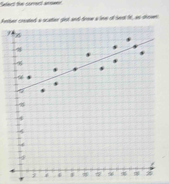 Select the correct answer 
Amber created a scatter plot and drew a me of sest it), as shown 
I
1
2 4
T4 2