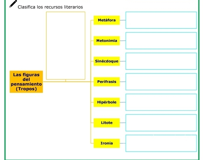 Clasifica los recursos literarios