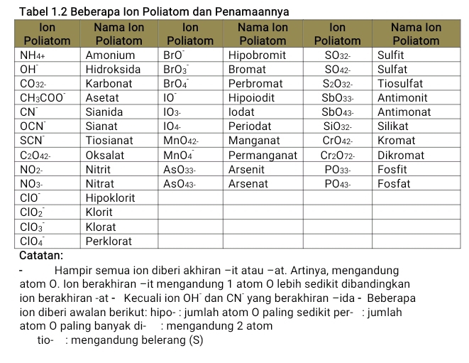 Tabel 1.2 Beberapa Ion Poliatom dan Penamaannya
Hampir semua ion diberi akhiran -it atau -at. Artinya, mengandung
atom O. Ion berakhiran −it mengandung 1 atom O lebih sedikit dibandingkan
ion berakhiran -at - Kecuali ion OH¯ dan CN¯ yang berakhiran —ida - Beberapa
ion diberi awalan berikut: hipo- : jumlah atom O paling sedikit per- : jumlah
atom O paling banyak di- : mengandung 2 atom
tio-: mengandung belerang (S)