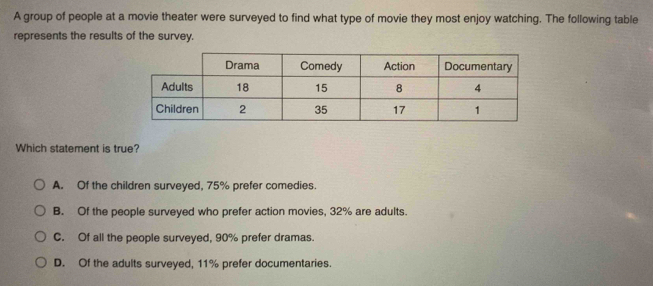 A group of people at a movie theater were surveyed to find what type of movie they most enjoy watching. The following table
represents the results of the survey.
Which statement is true?
A. Of the children surveyed, 75% prefer comedies.
B. Of the people surveyed who prefer action movies, 32% are adults.
C. Of all the people surveyed, 90% prefer dramas.
D. Of the adults surveyed, 11% prefer documentaries.