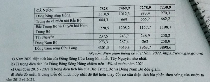 so.gov.vn) 
a) Năm 2021 diện tích lúa của Đồng Sông Cửu Long lớn nhất, Tây Nguyên nhỏ nhất. 
b) Ti trọng diện tích lúa Đồng Bằng Sông Hồng chiếm trên 15% cả nước năm 2021. 
c) Giai đoạn 2015 - 2021 tỉ trọng diện tích lúa của Bắc Trung Bộ và Đông Nam Bộ đều giảm. 
d) Biểu đồ miền là dạng biểu đồ thích hợp nhất đề thể hiện thay đồi cơ cấu diện tích lúa phân theo vùng của nước ta 
năm 2015 và 2021.