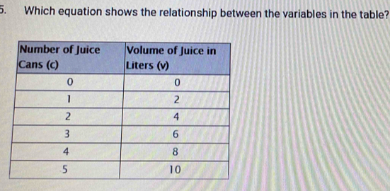 Which equation shows the relationship between the variables in the table?