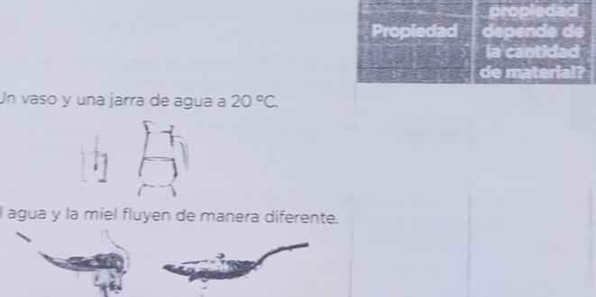 arop . 
Propiedad depende de 
la cantidad 
de material? 
Un vaso y una jarra de agua a 20°C. 
l agua y la miel fluyen de manera diferente.