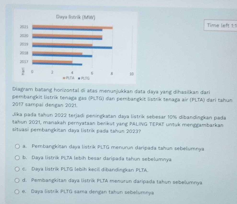 Time left 1:1
Diagram batang horizontal di atas menunjukkan data daya yang dihasilkan dari
pembangkit listrik tenaga gas (PLTG) dan pembangkit listrik tenaga air (PLTA) dari tahun
2017 sampai dengan 2021.
Jika pada tahun 2022 terjadi peningkatan daya listrik sebesar 10% dibandingkan pada
tahun 2021, manakah pernyataan berikut yang PALING TEPAT untuk menggambarkan
situasi pembangkitan daya listrik pada tahun 2023?
a. Pembangkitan daya listrik PLTG menurun daripada tahun sebelumnya
b. Daya listrik PLTA lebih besar daripada tahun sebelumnya
c. Daya listrik PLTG lebih kecil dibandingkan PLTA.
d. Pembangkitan daya listrik PLTA menurun daripada tahun sebelumnya
e. Daya listrik PLTG sama dengan tahun sebelumnya