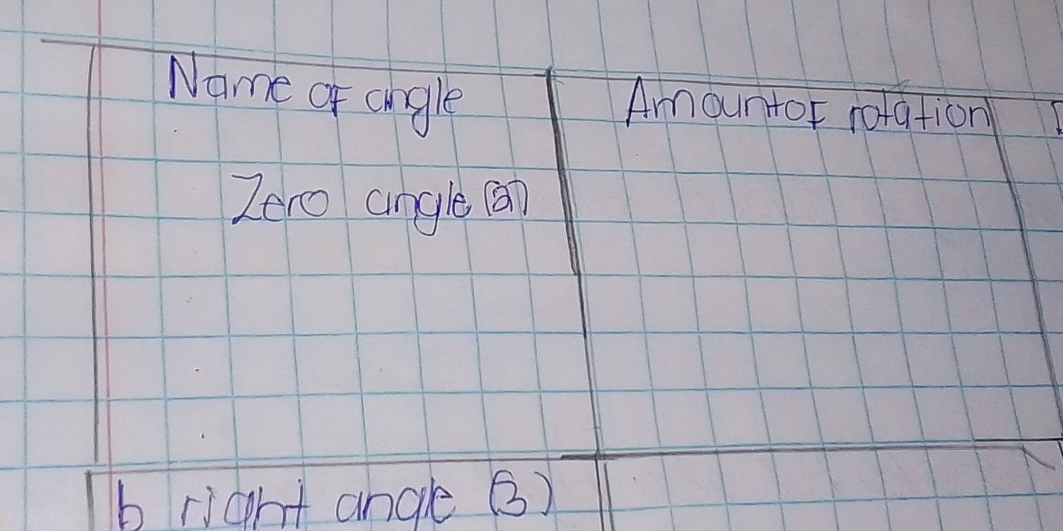 Name of angle 
Amountor rotation 
Zero angle an 
b rigght angle B)