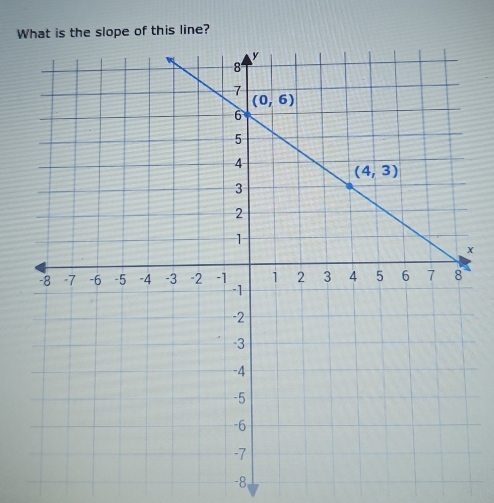 is the slope of this line?
x
-8