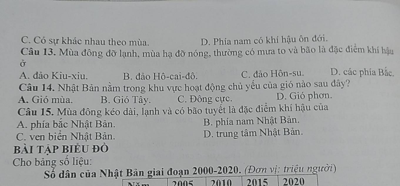 C. Có sự khác nhau theo mùa. D. Phía nam có khí hậu ôn đới.
Câu 13. Mùa đông đỡ lạnh, mùa hạ đỡ nóng, thường có mưa to và bão là đặc điểm khí hậu
Ở
A. đảo Kiu-xiu. B. đảo Hô-cai-đô. C. đảo Hôn-su. D. các phía Bắc.
Câu 14. Nhật Bản nằm trong khu vực hoạt động chủ yếu của gió nào sau đây?
A. Gió mùa. B. Gió Tây. C. Đông cực. D. Gió phơn.
Câu 15. Mùa đông kéo dài, lạnh và có bão tuyết là đặc điểm khí hậu của
A. phía bắc Nhật Bản.
B. phía nam Nhật Bản.
C. ven biển Nhật Bản. D. trung tâm Nhật Bản.
bài Tập biểu đồ
Cho bảng số liệu:
Số dân của Nhật Bản giai đoạn 2000-2020. (Đơn vị: triệu người)
Năn 2005 2010 2015 2020