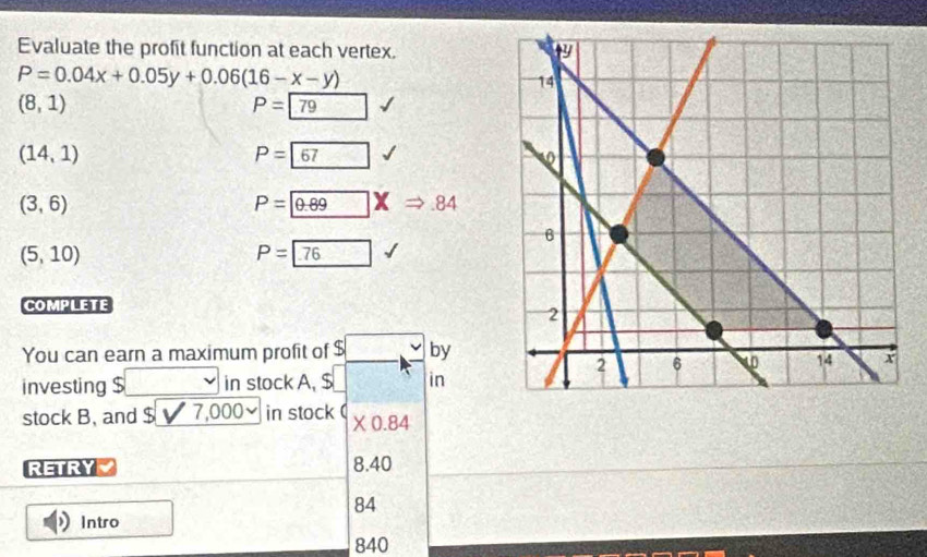 Evaluate the profit function at each vertex.
P=0.04x+0.05y+0.06(16-x-y)
(8,1)
P=79
(14,1)
P=boxed 67
P=encloselongdiv 0.89 |x Rightarrow
(3,6).84
(5,10)
P=76
COMPLETE 
You can earn a maximum profit of $ by 
investing $ in stock A, $ in 
stock B, and $ 7,000 in stock ( * 0.84
RETRY 8.40 
84 
Intro
840