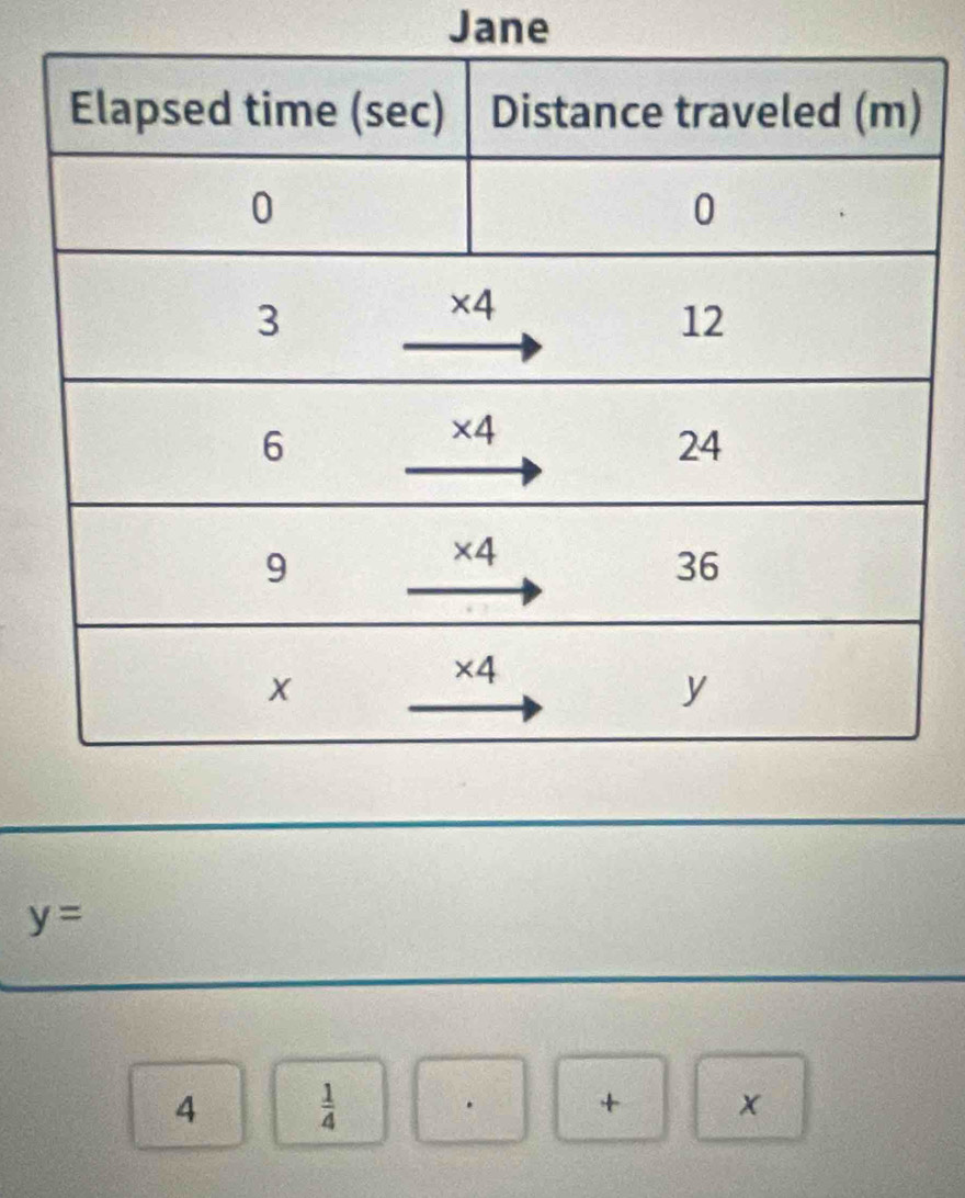 Jane
y=
4
 1/4 
+ x