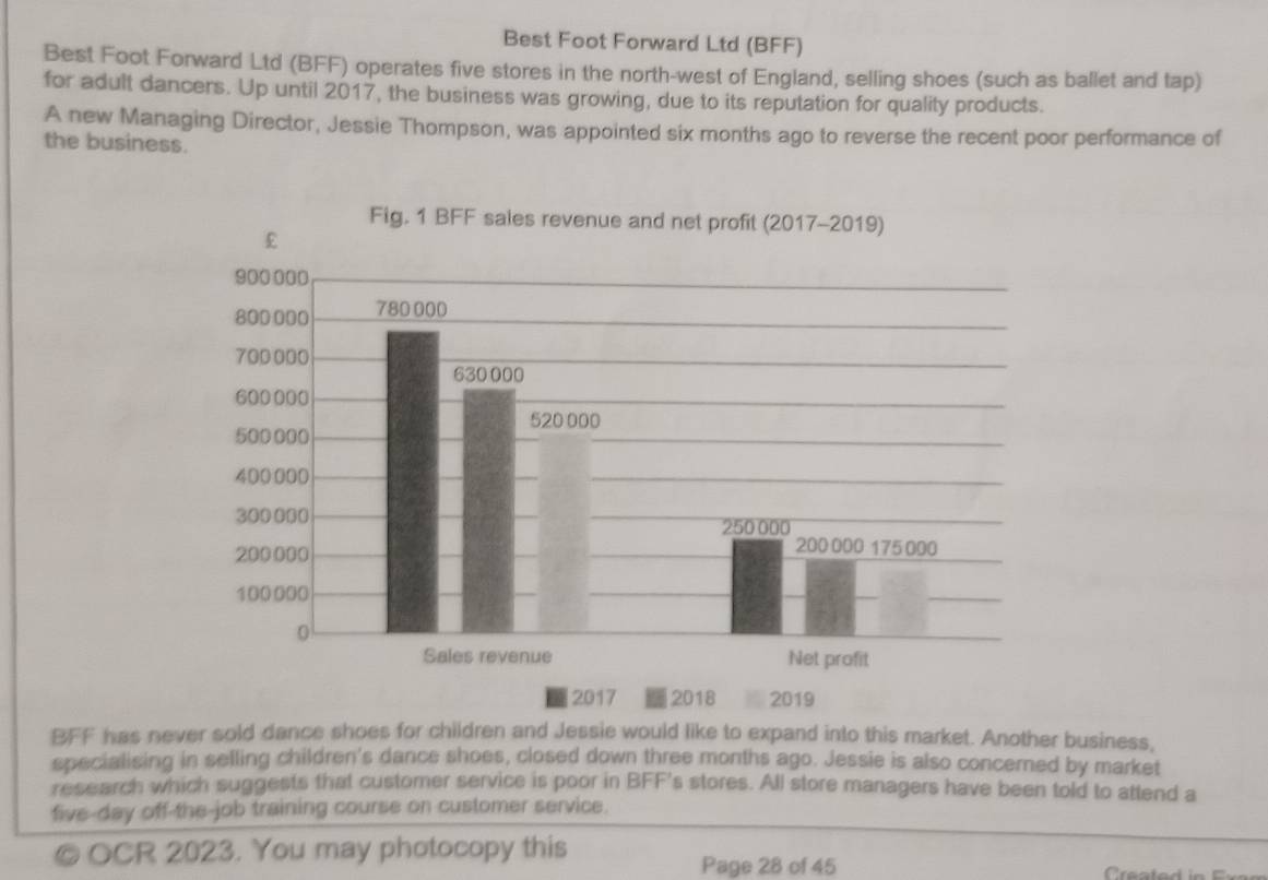 Best Foot Forward Ltd (BFF) 
Best Foot Forward Ltd (BFF) operates five stores in the north-west of England, selling shoes (such as ballet and tap) 
for adult dancers. Up until 2017, the business was growing, due to its reputation for quality products. 
A new Managing Director, Jessie Thompson, was appointed six months ago to reverse the recent poor performance of 
the business. 
BFF has never sold dance shoes for children and Jessie would like to expand into this market. Another business, 
specialising in selling children's dance shoes, closed down three months ago. Jessie is also concerned by market 
research which suggests that customer service is poor in BFF's stores. All store managers have been told to attend a 
five-day off-the-job training course on customer service. 
© OCR 2023. You may photocopy this 
Page 28 of 45 Created in