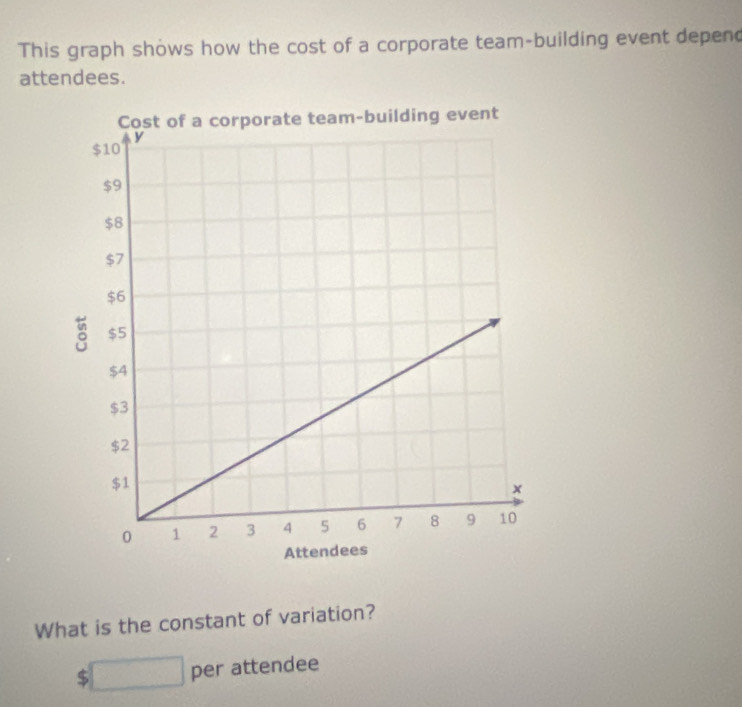 This graph shows how the cost of a corporate team-building event depend 
attendees. 
What is the constant of variation?
$□ per attendee