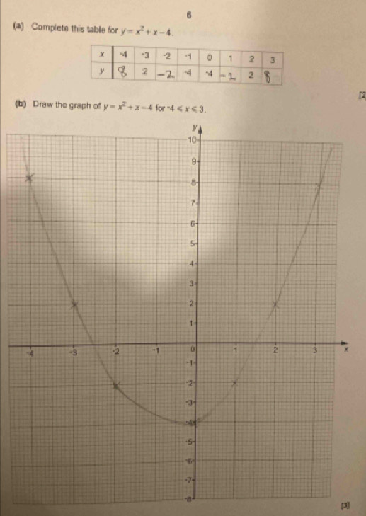 6
(a) Complete this table for y=x^2+x-4. 
[2
(b) Draw the graph of y=x^2+x-4for-4 .
x
-a
[3]