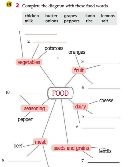 Complete the diagram with these food words. 
chicken butter grapes lamb lemons 
milk onions peppers rice salt 
1 
_9 
_7